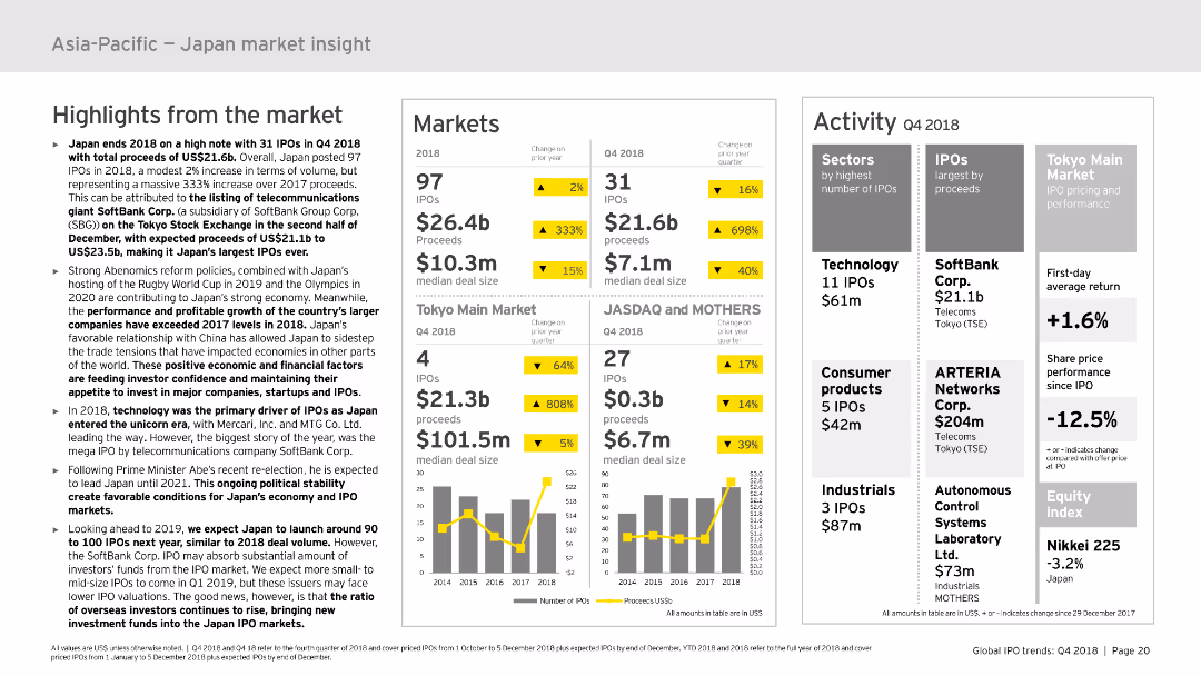 Big vs agile? Global IPO trends: Q4 2018 Mega and unicorn IPOs characterize 2018 deal landscape; trend to continue in 2019