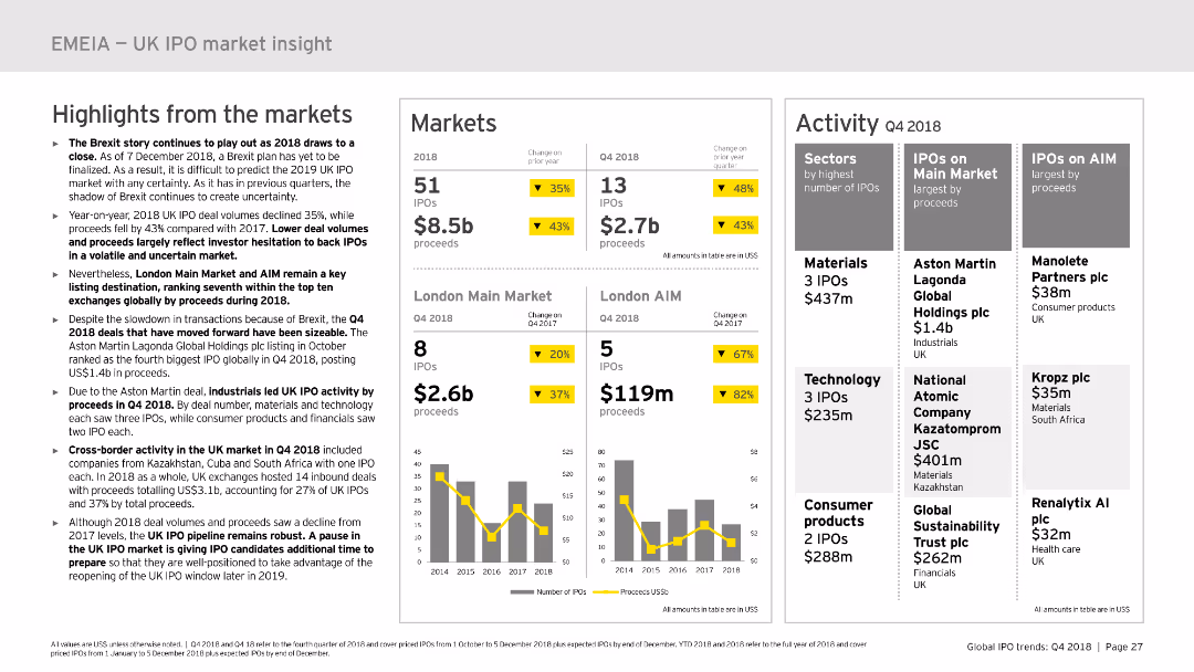 Big vs agile? Global IPO trends: Q4 2018 Mega and unicorn IPOs characterize 2018 deal landscape; trend to continue in 2019