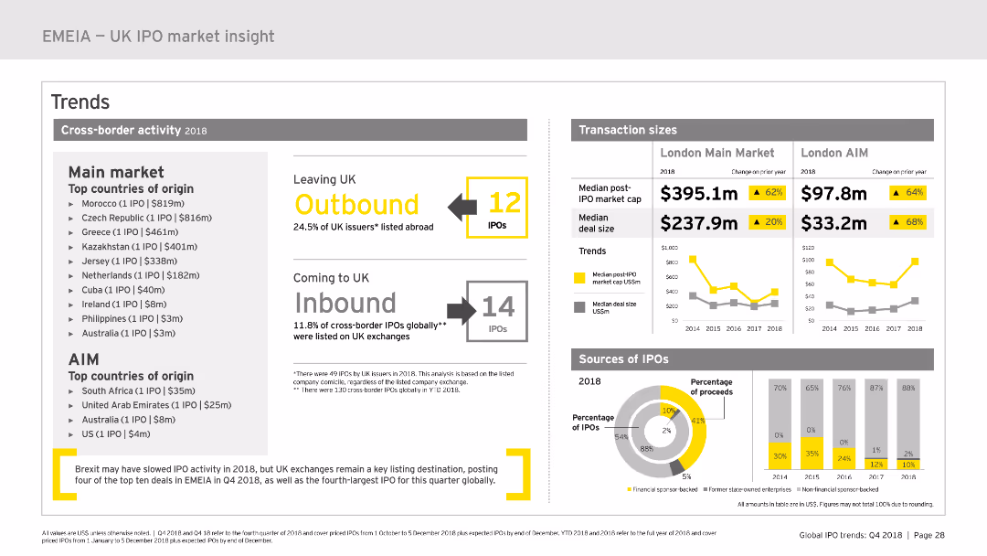 Big vs agile? Global IPO trends: Q4 2018 Mega and unicorn IPOs characterize 2018 deal landscape; trend to continue in 2019