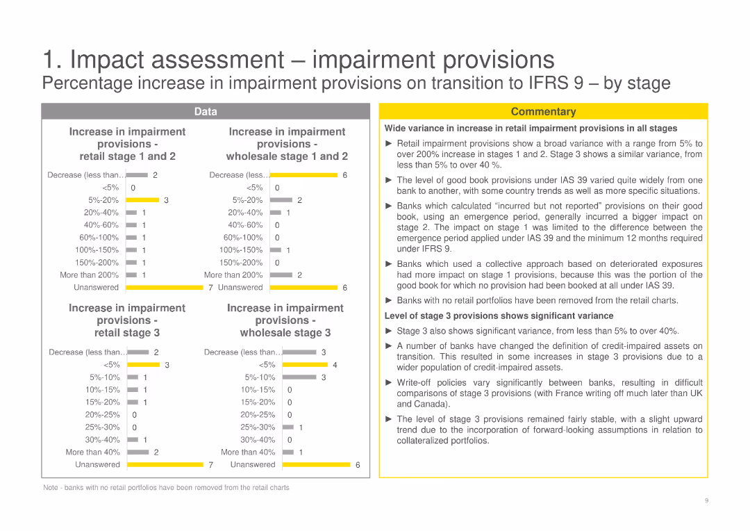 EY IFRS 9 Impairment Banking Survey