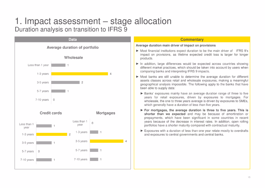 EY IFRS 9 Impairment Banking Survey