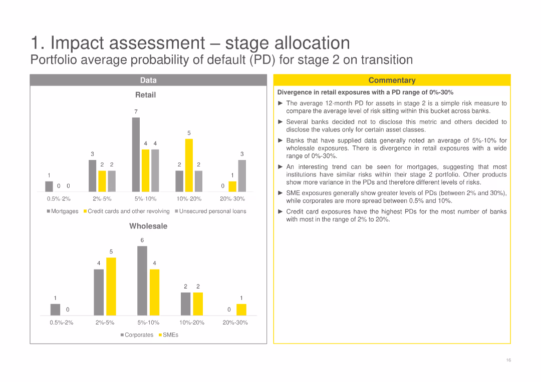 EY IFRS 9 Impairment Banking Survey