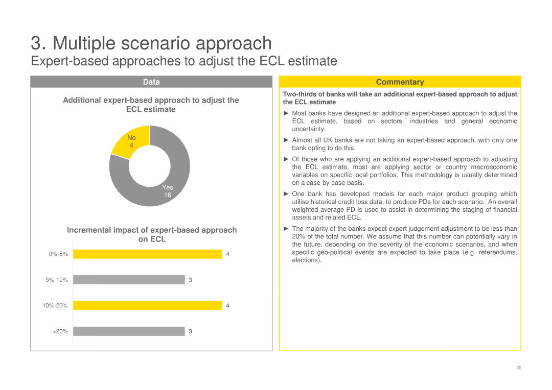 EY IFRS 9 Impairment Banking Survey