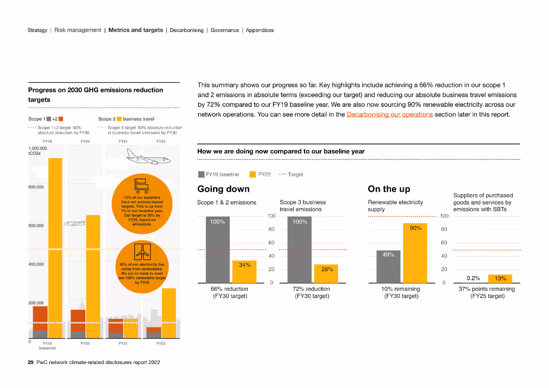 PwC Network Climate-related disclosures report