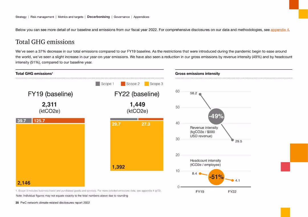 PwC Network Climate-related disclosures report