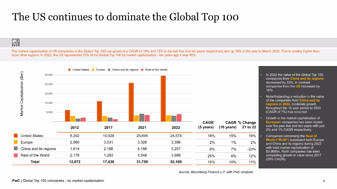 Global Top 100 companies - by market capitalisation