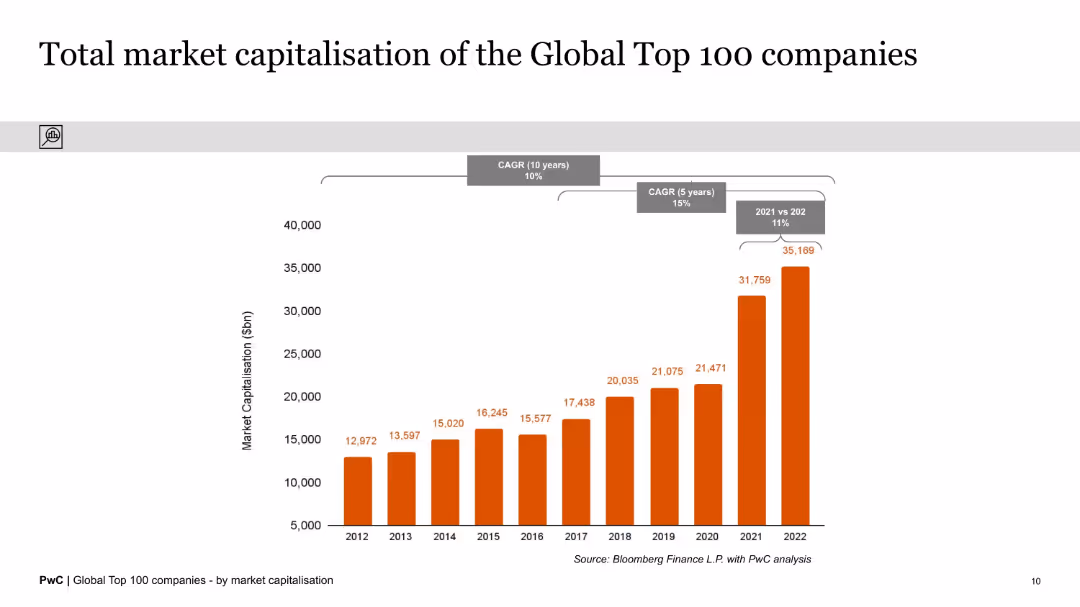 Global Top 100 companies - by market capitalisation