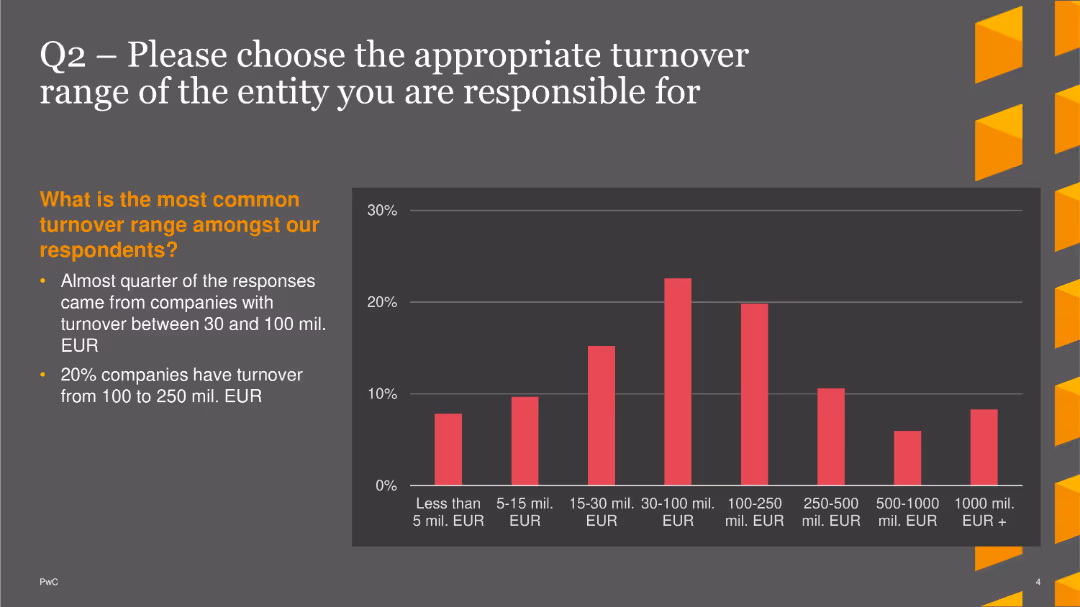 PwC CFO Insights Survey 2022