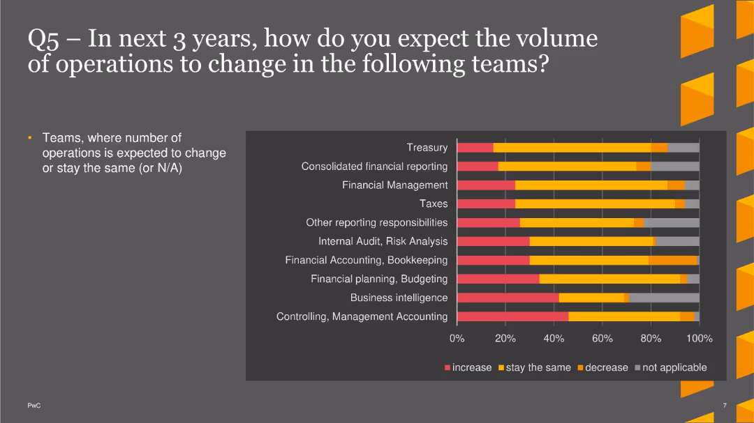 PwC CFO Insights Survey 2022