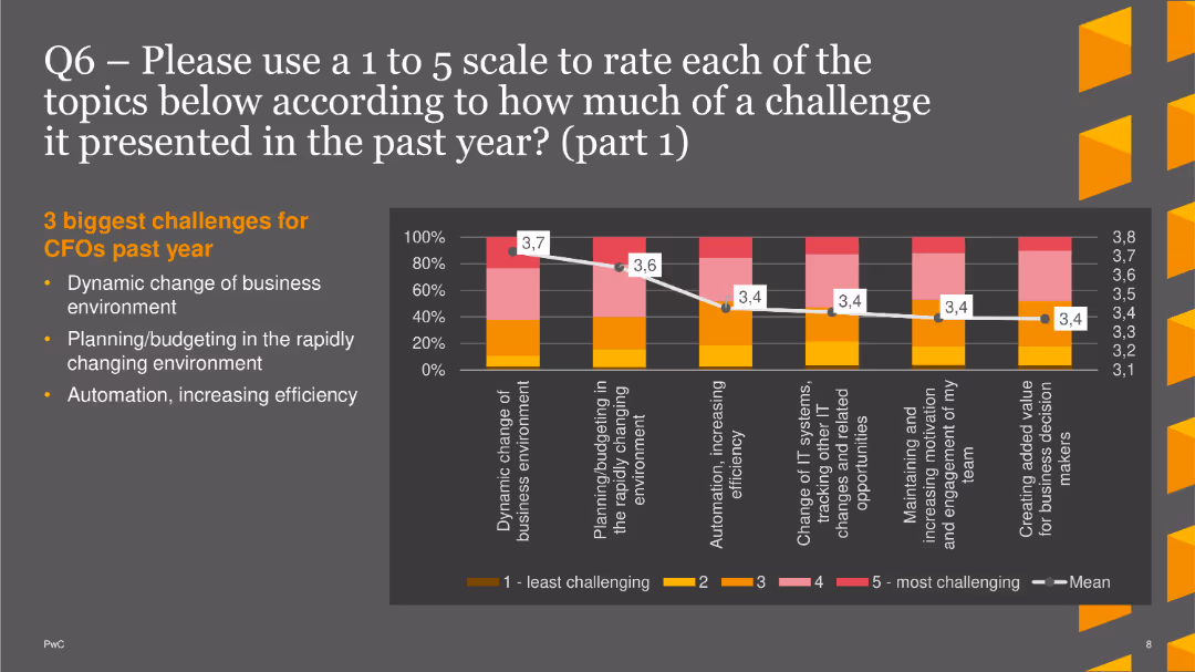 PwC CFO Insights Survey 2022
