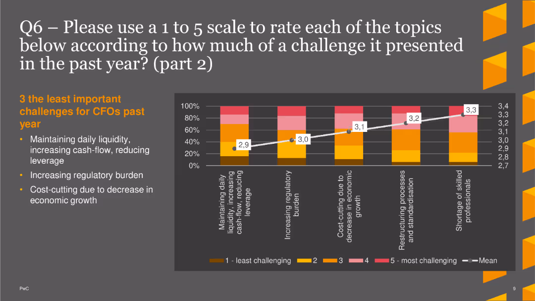 PwC CFO Insights Survey 2022