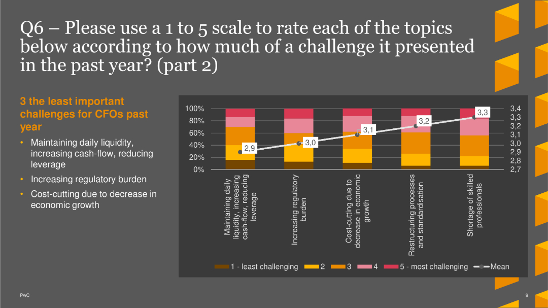 Q6 – Please use a 1 to 5 scale to rate each of the topics below according to how much of a challenge it presented in the past year? (part 2)