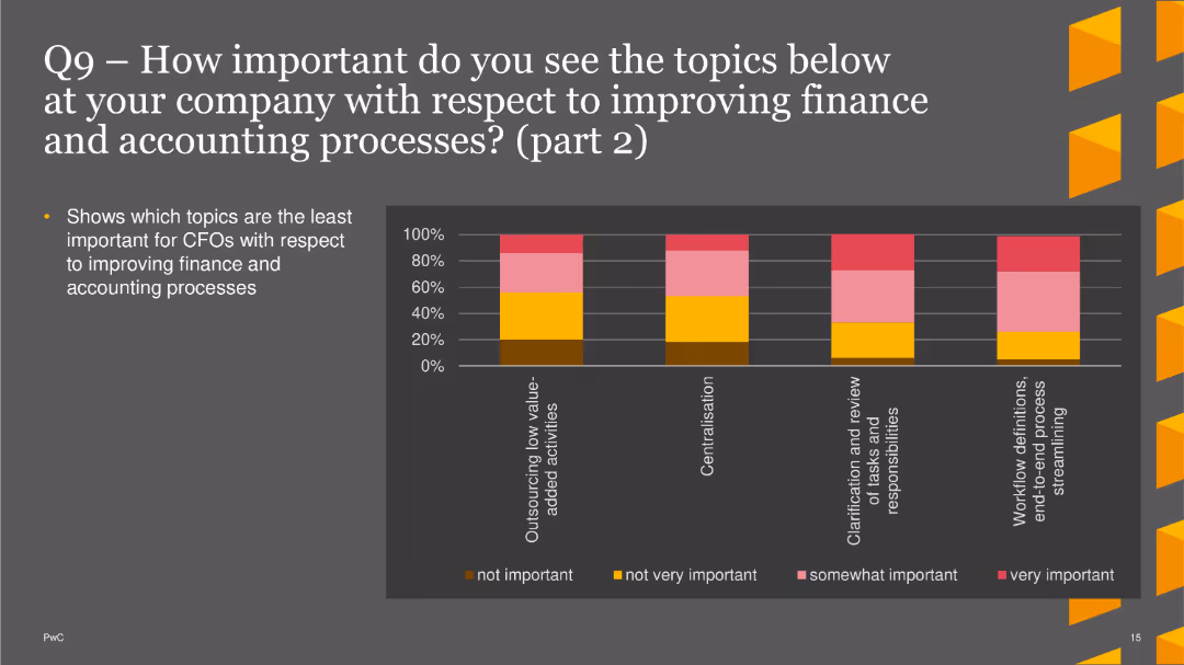 PwC CFO Insights Survey 2022