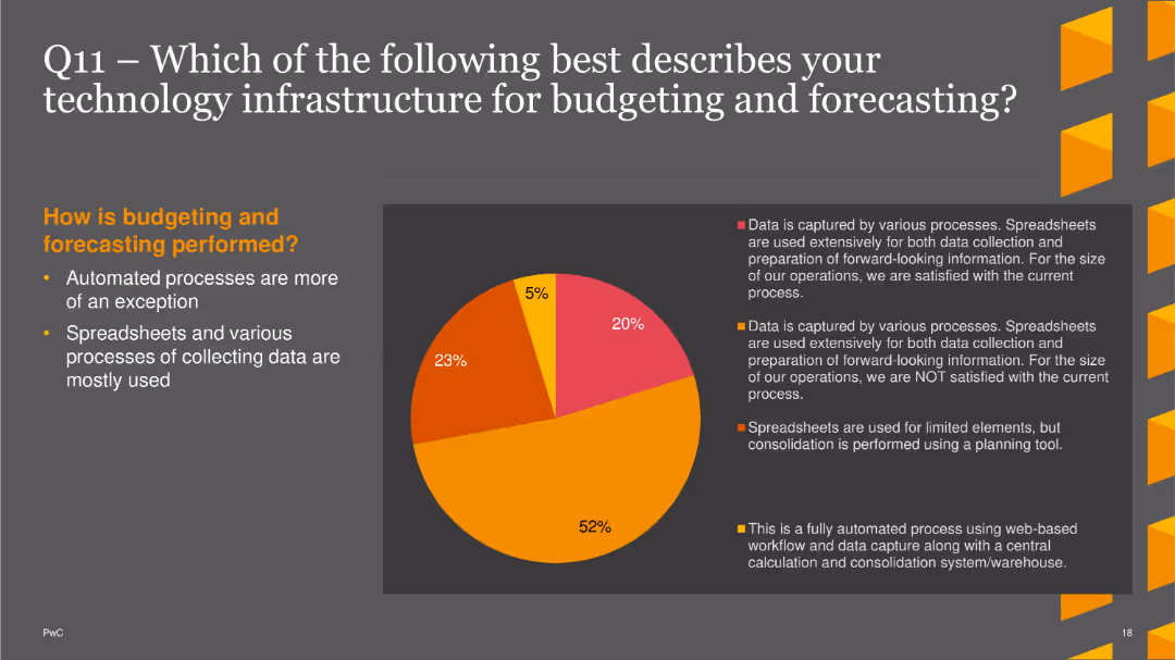 PwC CFO Insights Survey 2022