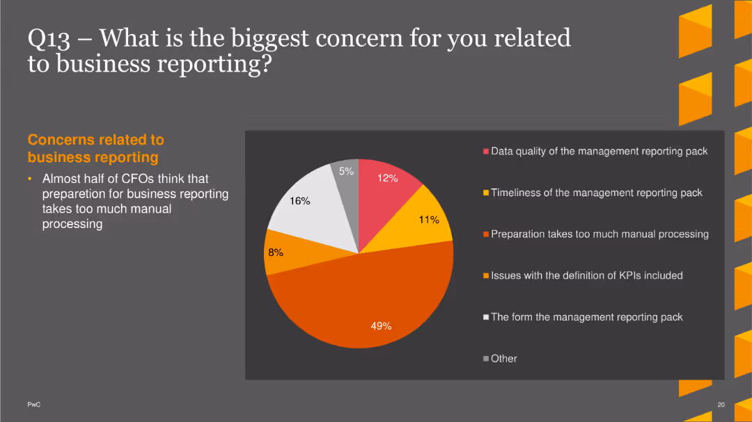PwC CFO Insights Survey 2022