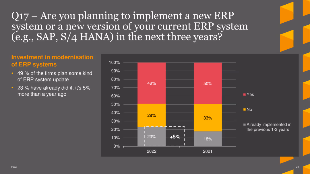 PwC CFO Insights Survey 2022