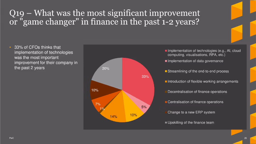 PwC CFO Insights Survey 2022