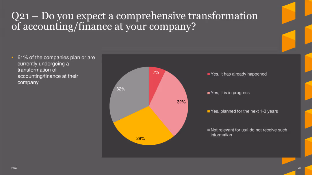 PwC CFO Insights Survey 2022