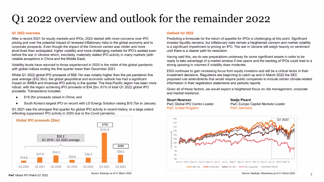 Global IPO Watch Q1 2022