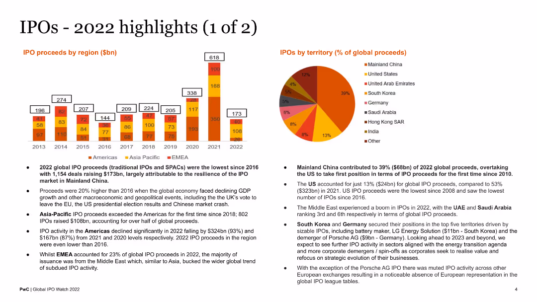 Global IPO Watch 2022