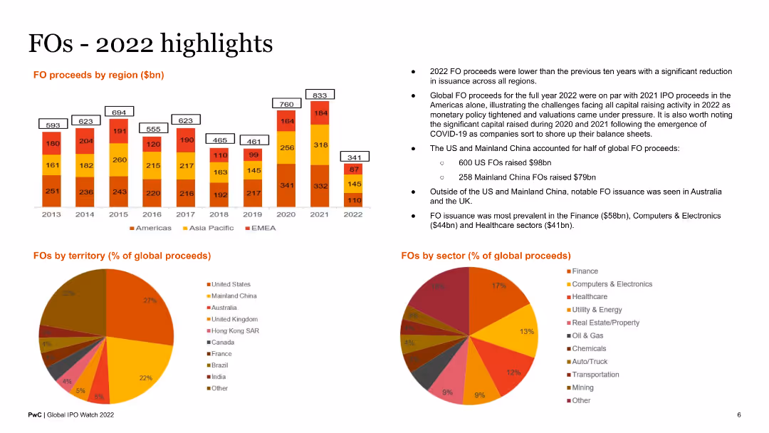 Global IPO Watch 2022