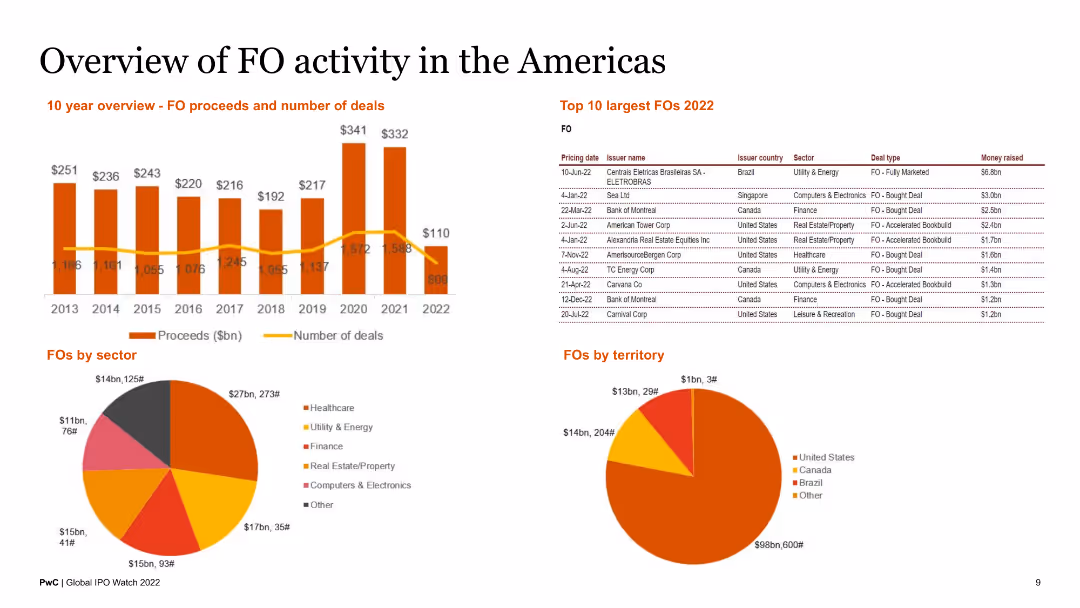 Global IPO Watch 2022