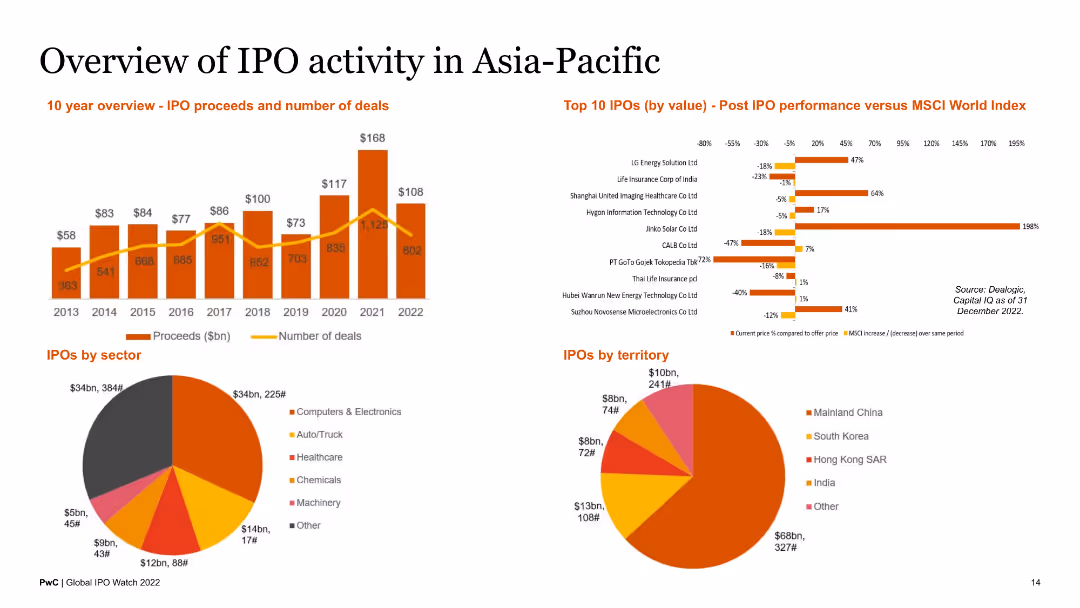Overview of IPO activity in Asia-Pacific