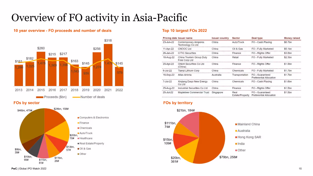 Global IPO Watch 2022