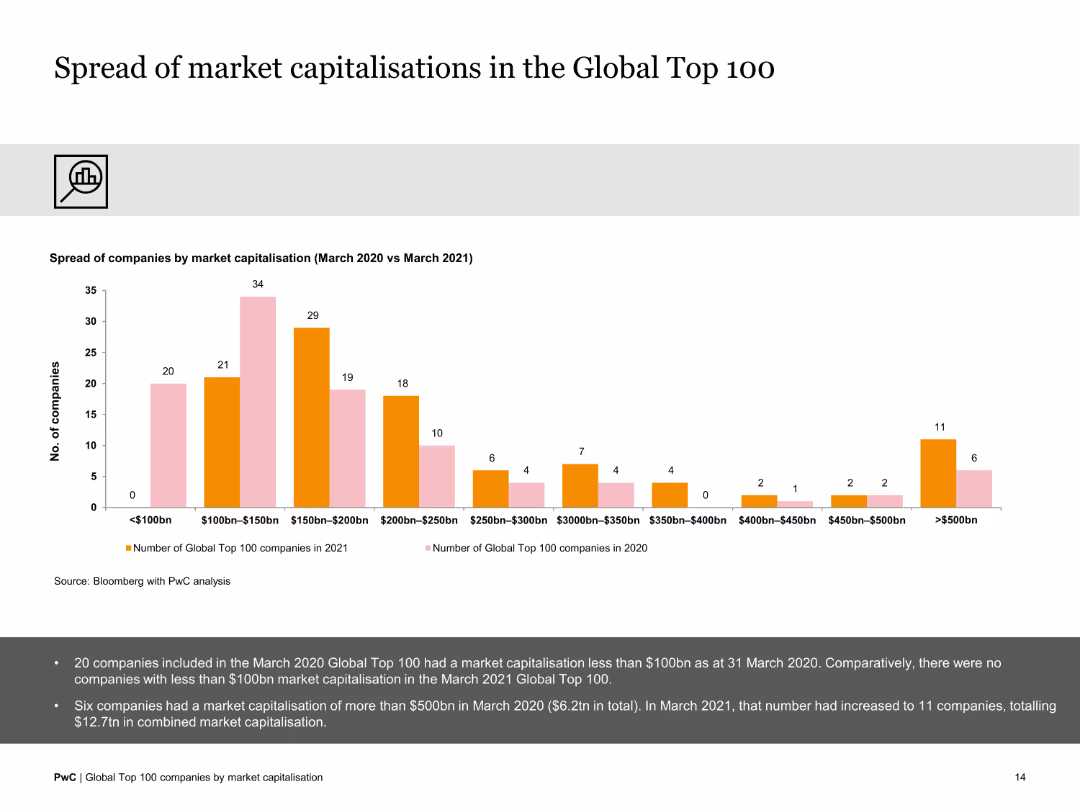 Global Top 100 companies by market capitalisation