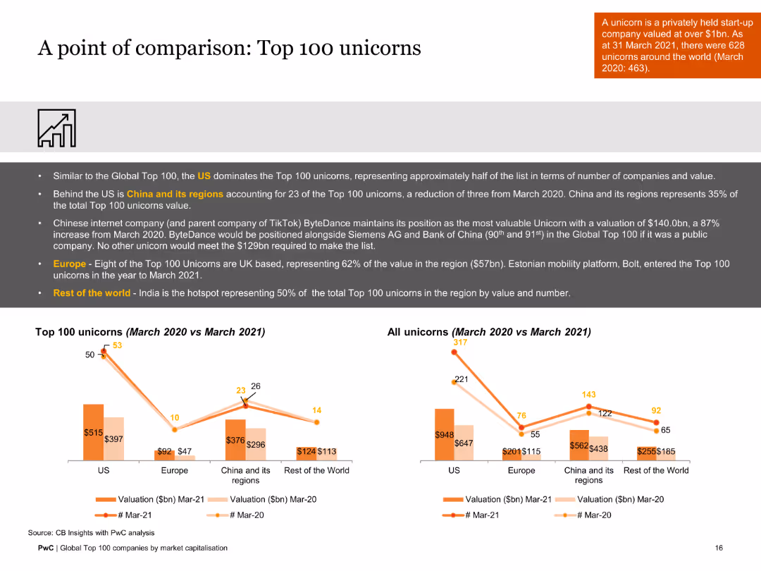 Global Top 100 companies by market capitalisation