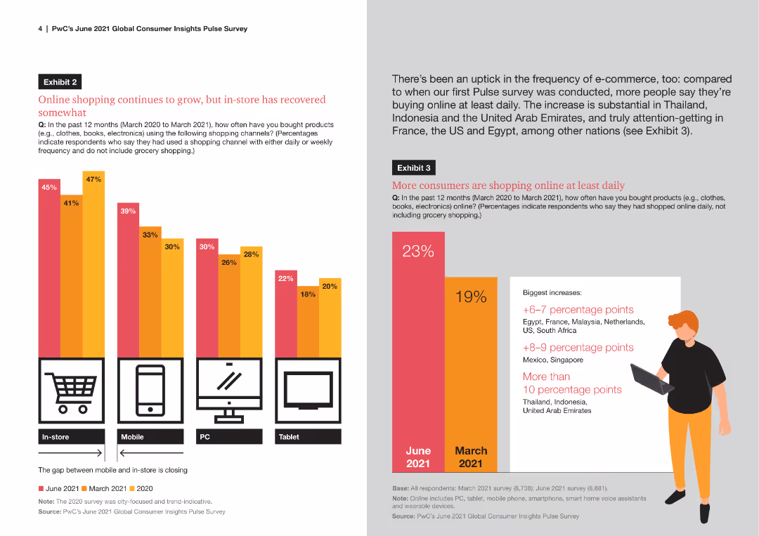 The global consumer: Changed for good Consumer trends accelerated by the COVID-19 pandemic are sticking