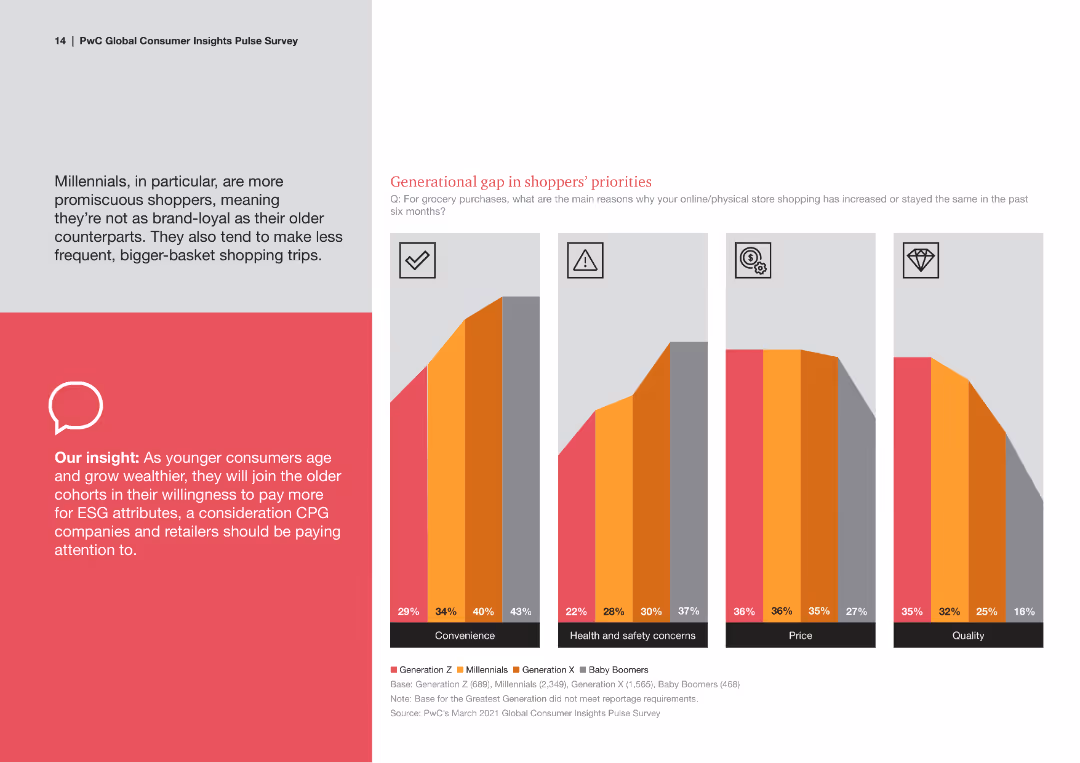 Four fault lines show a fracturing among global consumers