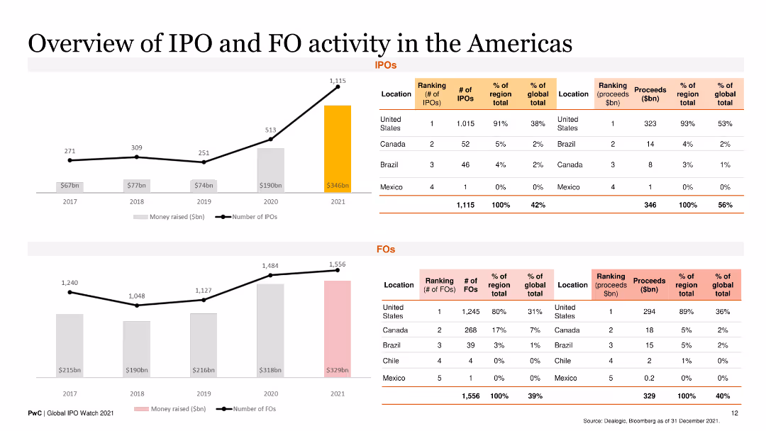 Global IPO Watch 2021 A PwC Global IPO Centre publication