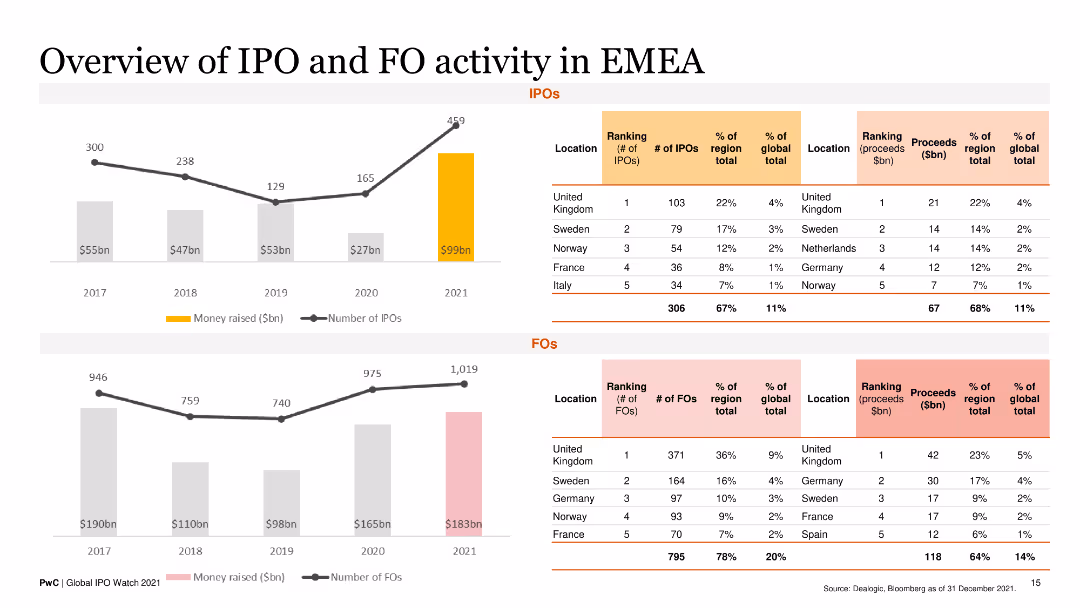 Overview of IPO and FO activity in EMEA IPOs