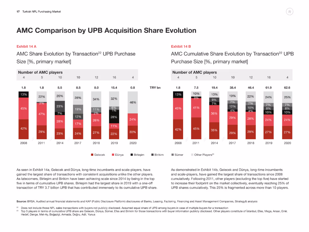 Turkish NPL Purchasing Market Overview and the way forward