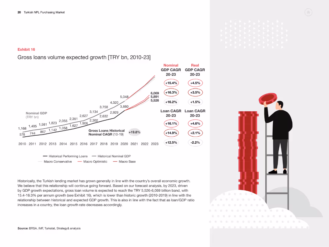 Turkish NPL Purchasing Market Overview and the way forward