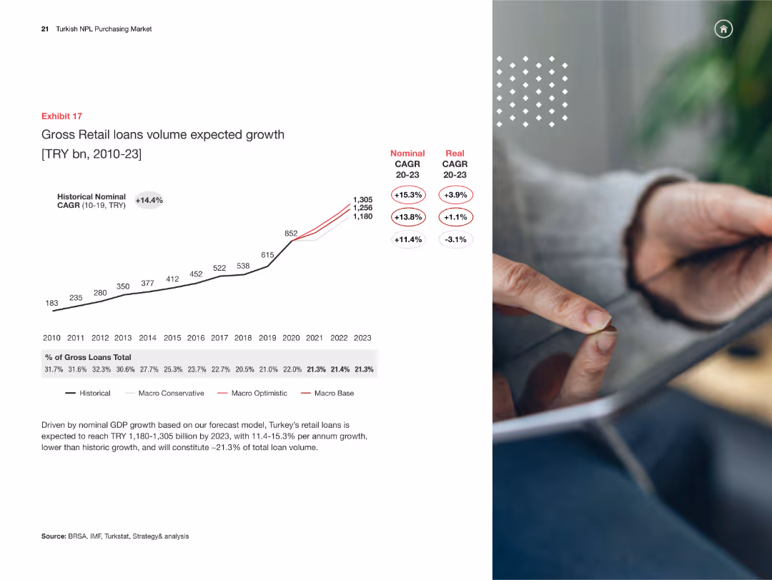 Turkish NPL Purchasing Market Overview and the way forward