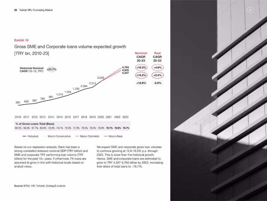Turkish NPL Purchasing Market Overview and the way forward