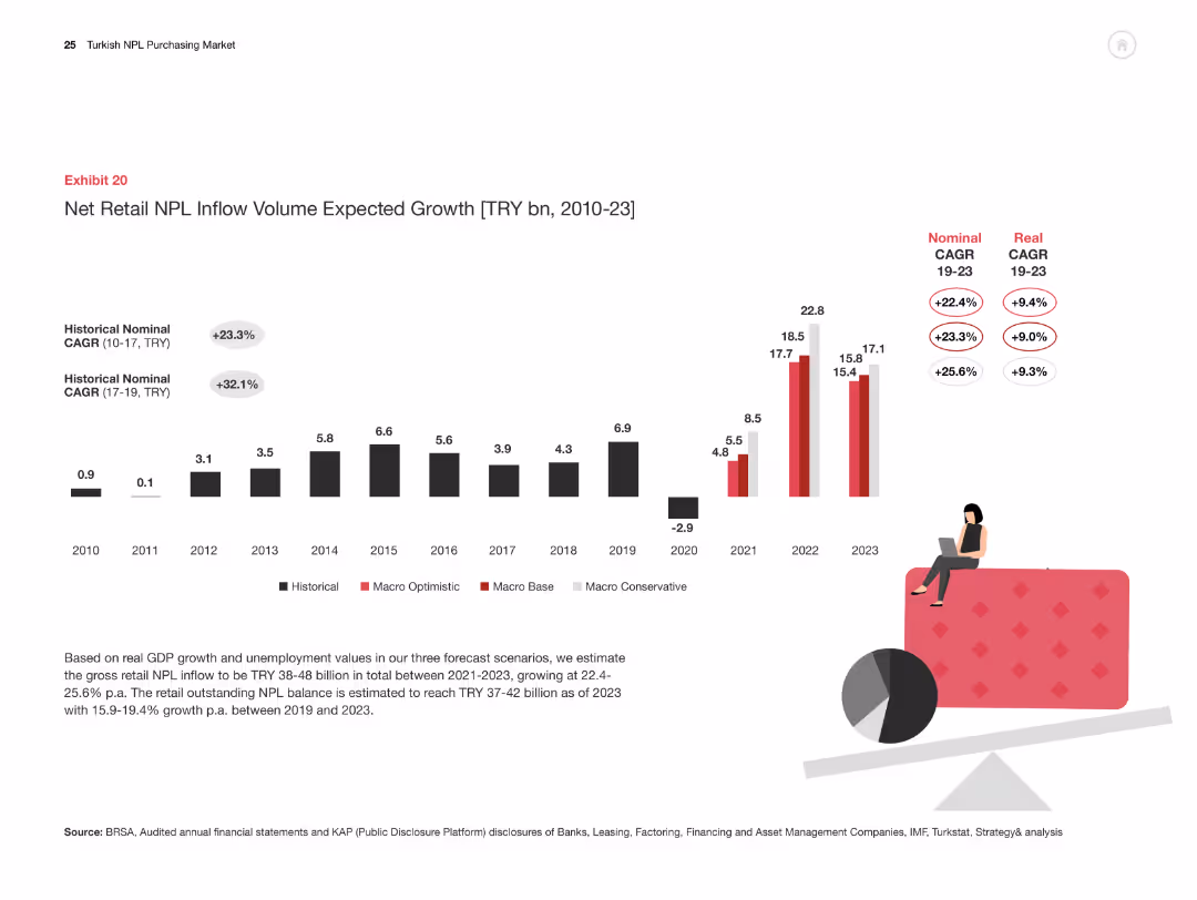 Turkish NPL Purchasing Market Overview and the way forward