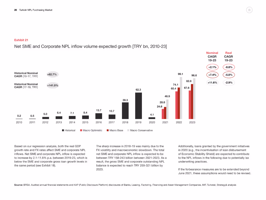 Turkish NPL Purchasing Market Overview and the way forward