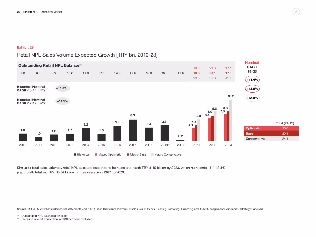 Turkish NPL Purchasing Market Overview and the way forward