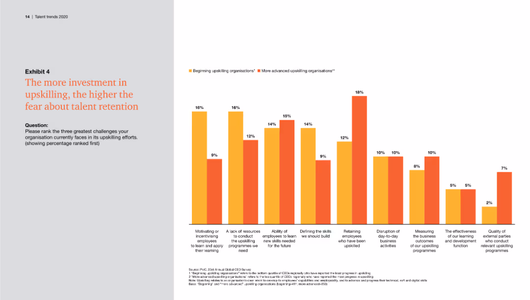 Talent trends 2020 Upskilling: Building confidence in an uncertain world Findings from PwC’s 23rd Annual Global CEO Survey