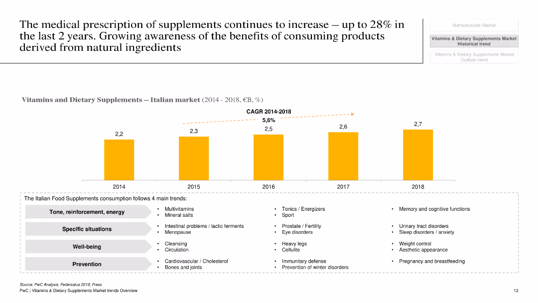 Vitamins & Dietary Supplements Market trends - Overview