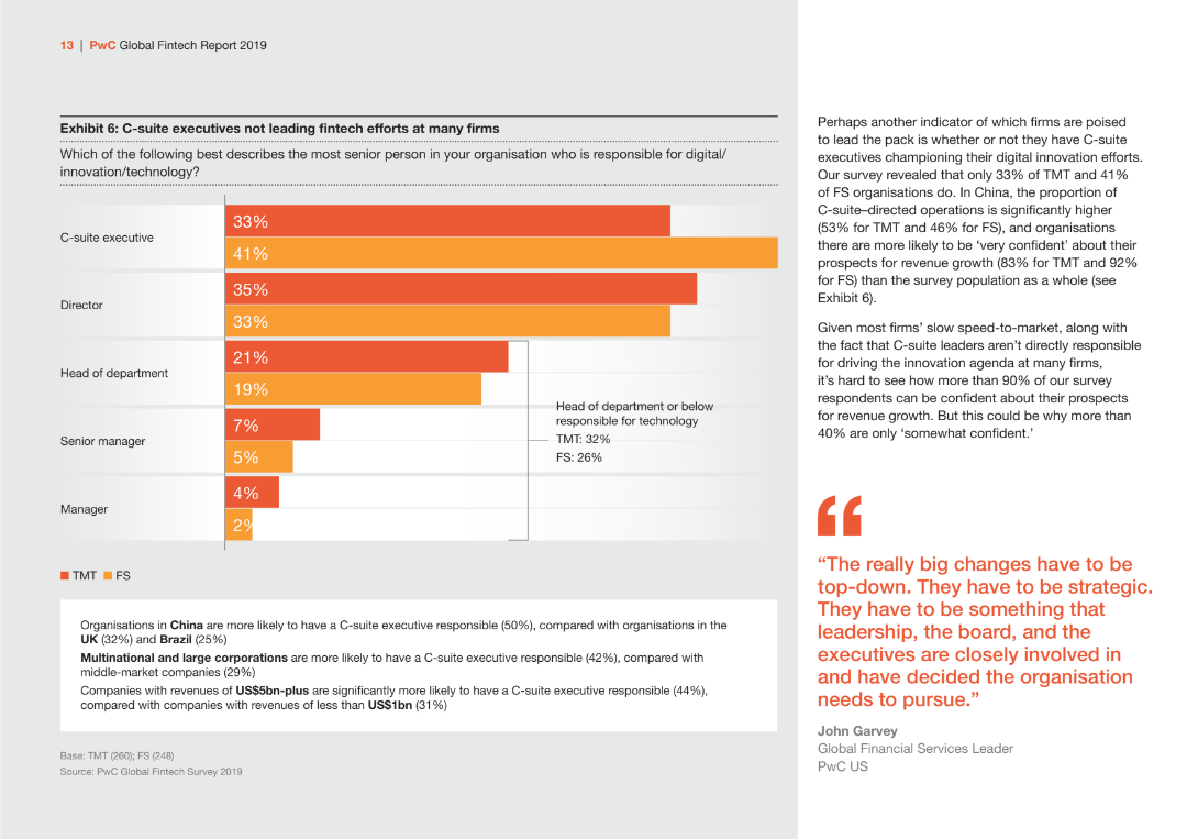 Exhibit 6: C-suite executives not leading fintech efforts at many firms