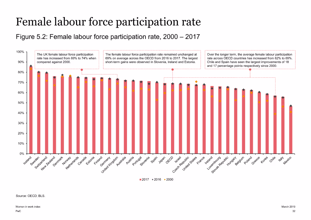Women in Work Index 2019