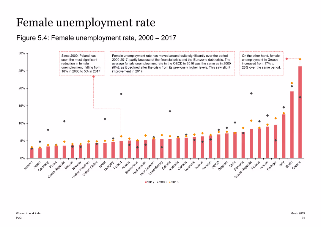 Women in Work Index 2019