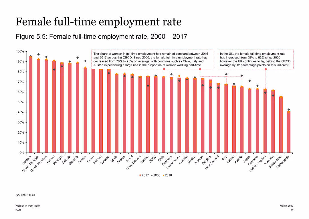 Women in Work Index 2019