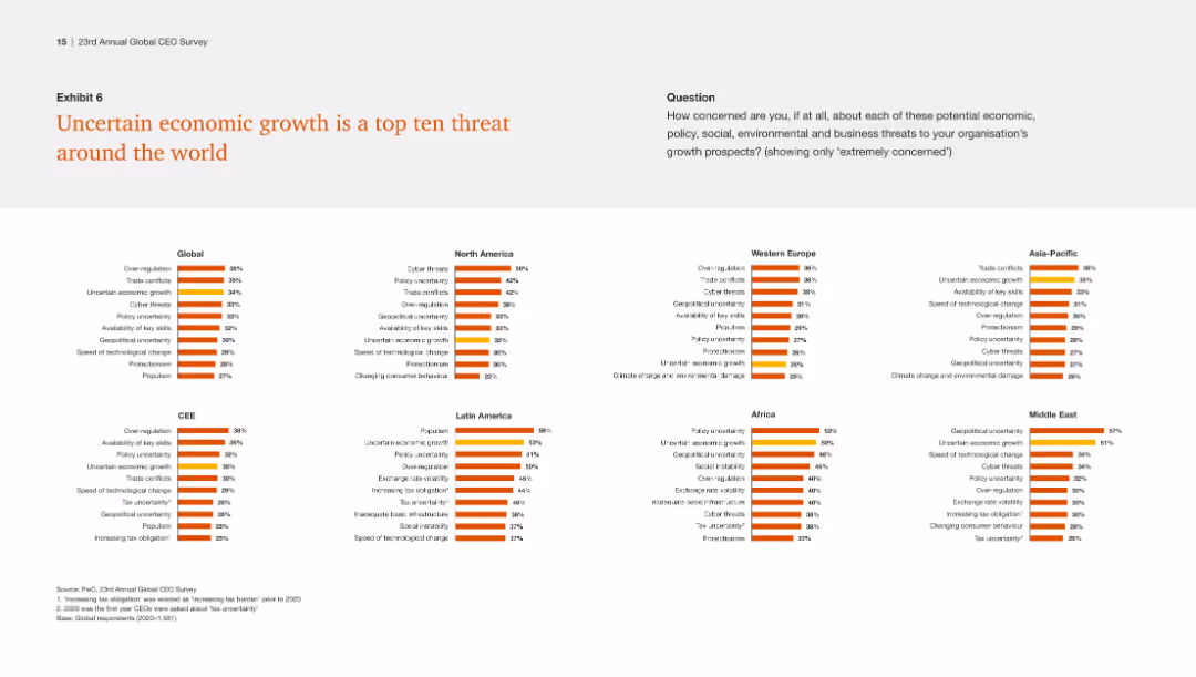 Exhibit 6 Uncertain economic growth is a top ten threat around the world
