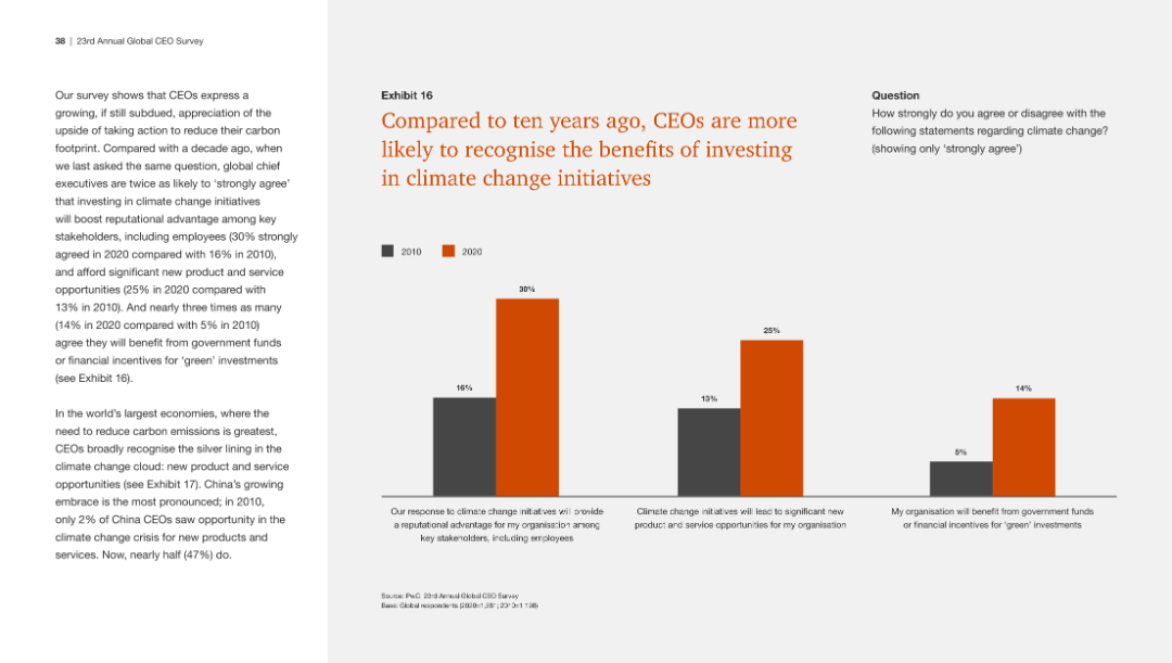 Exhibit 16 Compared to ten years ago, CEOs are more likely to recognise the benefits of investing in climate change initiatives