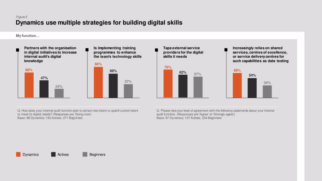Elevating internal audit’s role: The digitally fitfunction 2019 State of the Internal Audit Profession Study